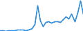 Flow: Exports / Measure: Values / Partner Country: World / Reporting Country: Mexico