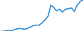 Flow: Exports / Measure: Values / Partner Country: World / Reporting Country: Poland