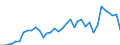 Handelsstrom: Exporte / Maßeinheit: Werte / Partnerland: World / Meldeland: Australia