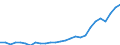 Flow: Exports / Measure: Values / Partner Country: World / Reporting Country: Austria