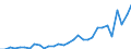 Flow: Exports / Measure: Values / Partner Country: World / Reporting Country: Czech Rep.