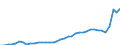 Flow: Exports / Measure: Values / Partner Country: World / Reporting Country: Denmark