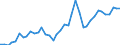 Flow: Exports / Measure: Values / Partner Country: World / Reporting Country: Germany