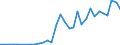 Handelsstrom: Exporte / Maßeinheit: Werte / Partnerland: World / Meldeland: Hungary