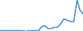 Flow: Exports / Measure: Values / Partner Country: World / Reporting Country: Lithuania