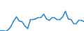 Flow: Exports / Measure: Values / Partner Country: World / Reporting Country: New Zealand