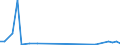 Flow: Exports / Measure: Values / Partner Country: Austria / Reporting Country: Ireland