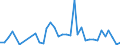 Handelsstrom: Exporte / Maßeinheit: Werte / Partnerland: Austria / Meldeland: Sweden