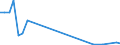 Flow: Exports / Measure: Values / Partner Country: Austria / Reporting Country: Ireland