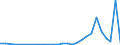 Flow: Exports / Measure: Values / Partner Country: World / Reporting Country: Estonia