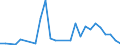 Flow: Exports / Measure: Values / Partner Country: World / Reporting Country: Israel