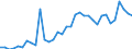 Flow: Exports / Measure: Values / Partner Country: World / Reporting Country: Turkey