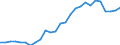 Flow: Exports / Measure: Values / Partner Country: World / Reporting Country: Austria