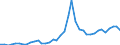 Flow: Exports / Measure: Values / Partner Country: World / Reporting Country: Ireland