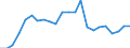 Flow: Exports / Measure: Values / Partner Country: World / Reporting Country: Luxembourg