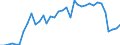 Flow: Exports / Measure: Values / Partner Country: World / Reporting Country: New Zealand