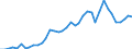 Flow: Exports / Measure: Values / Partner Country: World / Reporting Country: Portugal