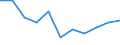 Unit of measure: Rate / Severity (days lost): Fatal / Age class: From 25 to 34 years / Statistical classification of economic activities in the European Community (NACE Rev. 1.1): Agriculture; manufacturing; electricity, gas and water supply; construction; wholesale and retail trade; hotels and restaurants; financial intermediation; real estate / Geopolitical entity (reporting): Finland