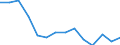 Unit of measure: Number / Severity (days lost): Fatal / Age class: Total / Statistical classification of economic activities in the European Community (NACE Rev. 1.1): Agriculture; manufacturing; electricity, gas and water supply; construction; wholesale and retail trade; hotels and restaurants; financial intermediation; real estate / Geopolitical entity (reporting): Belgium