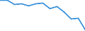 Unit of measure: Rate / Severity (days lost): 4 days or over / Age class: Total / Statistical classification of economic activities in the European Community (NACE Rev. 1.1): Agriculture; manufacturing; electricity, gas and water supply; construction; wholesale and retail trade; hotels and restaurants; transport; financial intermediation; real estate / Geopolitical entity (reporting): France