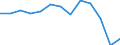 Unit of measure: Rate / Severity (days lost): 4 days or over / Age class: Total / Statistical classification of economic activities in the European Community (NACE Rev. 1.1): Agriculture; manufacturing; electricity, gas and water supply; construction; wholesale and retail trade; hotels and restaurants; transport; financial intermediation; real estate / Geopolitical entity (reporting): Luxembourg