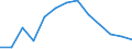 Unit of measure: Rate / Severity (days lost): 4 days or over / Age class: Total / Statistical classification of economic activities in the European Community (NACE Rev. 1.1): Agriculture; manufacturing; electricity, gas and water supply; construction; wholesale and retail trade; hotels and restaurants; transport; financial intermediation; real estate / Geopolitical entity (reporting): Sweden