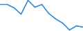 Unit of measure: Rate / Severity (days lost): 4 days or over / Age class: Total / Statistical classification of economic activities in the European Community (NACE Rev. 1.1): Agriculture; manufacturing; electricity, gas and water supply; construction; wholesale and retail trade; hotels and restaurants; transport; financial intermediation; real estate / Geopolitical entity (reporting): Norway