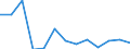 Unit of measure: Rate / Severity (days lost): 4 days or over / Age class: Total / Statistical classification of economic activities in the European Community (NACE Rev. 1.1): Agriculture, hunting and forestry / Geopolitical entity (reporting): Denmark