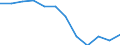 Unit of measure: Rate / Severity (days lost): 4 days or over / Age class: Total / Statistical classification of economic activities in the European Community (NACE Rev. 1.1): Agriculture, hunting and forestry / Geopolitical entity (reporting): Netherlands