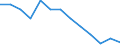 Unit of measure: Rate / Severity (days lost): 4 days or over / Age class: Total / Statistical classification of economic activities in the European Community (NACE Rev. 1.1): Manufacturing / Geopolitical entity (reporting): Norway