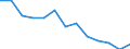 Unit of measure: Rate / Severity (days lost): 4 days or over / Age class: Total / Statistical classification of economic activities in the European Community (NACE Rev. 1.1): Construction / Geopolitical entity (reporting): Belgium