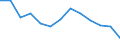 Unit of measure: Rate / Severity (days lost): 4 days or over / Age class: Total / Statistical classification of economic activities in the European Community (NACE Rev. 1.1): Construction / Geopolitical entity (reporting): Great Britain