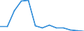 Rate / 4 days or over / Total / Electricity, gas and water supply / Ireland