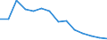 Unit of measure: Rate / Severity (days lost): 4 days or over / Sex: Total / Statistical classification of economic activities in the European Community (NACE Rev. 1.1): Agriculture; manufacturing; electricity, gas and water supply; construction; wholesale and retail trade; hotels and restaurants; transport; financial intermediation; real estate / Geopolitical entity (reporting): Belgium