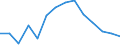 Unit of measure: Rate / Severity (days lost): 4 days or over / Sex: Total / Statistical classification of economic activities in the European Community (NACE Rev. 1.1): Agriculture; manufacturing; electricity, gas and water supply; construction; wholesale and retail trade; hotels and restaurants; transport; financial intermediation; real estate / Geopolitical entity (reporting): Sweden