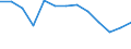Unit of measure: Rate / Severity (days lost): 4 days or over / Sex: Total / Statistical classification of economic activities in the European Community (NACE Rev. 1.1): Manufacture of food products, beverages and tobacco / Geopolitical entity (reporting): Norway