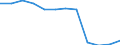 Unit of measure: Rate / Severity (days lost): 4 days or over / Sex: Total / Statistical classification of economic activities in the European Community (NACE Rev. 1.1): Manufacture of textiles and textile products / Geopolitical entity (reporting): Germany