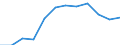 Unit of measure: Rate / Severity (days lost): 4 days or over / Sex: Total / Statistical classification of economic activities in the European Community (NACE Rev. 1.1): Manufacture of textiles and textile products / Geopolitical entity (reporting): Sweden