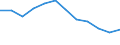 Unit of measure: Rate / Severity (days lost): 4 days or over / Size classes in number of employees: Total / Statistical classification of economic activities in the European Community (NACE Rev. 1.1): Hotels and restaurants / Geopolitical entity (reporting): European Union - 15 countries (1995-2004) and Norway