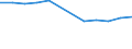 Unit of measure: Rate / Severity (days lost): 4 days or over / Size classes in number of employees: From 1 to 9 employees / Statistical classification of economic activities in the European Community (NACE Rev. 1.1): Hotels and restaurants / Geopolitical entity (reporting): European Union - 15 countries (1995-2004) and Norway