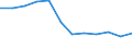 Unit of measure: Rate / Severity (days lost): 4 days or over / Size classes in number of employees: From 10 to 49 employees / Statistical classification of economic activities in the European Community (NACE Rev. 1.1): Construction / Geopolitical entity (reporting): European Union - 15 countries (1995-2004) and Norway
