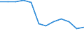 Unit of measure: Rate / Severity (days lost): 4 days or over / Size classes in number of employees: From 10 to 49 employees / Statistical classification of economic activities in the European Community (NACE Rev. 1.1): Financial intermediation; real estate / Geopolitical entity (reporting): European Union - 15 countries (1995-2004) and Norway