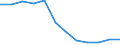 Unit of measure: Rate / Severity (days lost): 4 days or over / Size classes in number of employees: From 50 to 249 employees / Statistical classification of economic activities in the European Community (NACE Rev. 1.1): Transport, storage and communication / Geopolitical entity (reporting): European Union - 15 countries (1995-2004) and Norway