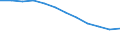 Unit of measure: Rate / Severity (days lost): 4 days or over / Labour force and employment status: Employed persons / Statistical classification of economic activities in the European Community (NACE Rev. 1.1): Construction / Geopolitical entity (reporting): European Union - 15 countries (1995-2004) and Norway