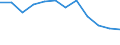 Unit of measure: Rate / Severity (days lost): 4 days or over / Labour force and employment status: Employees / Statistical classification of economic activities in the European Community (NACE Rev. 1.1): Wholesale and retail trade; repair of motor vehicles, motorcycles and personal and household goods / Geopolitical entity (reporting): European Union - 15 countries (1995-2004) and Norway