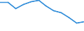 Unit of measure: Rate / Severity (days lost): 4 days or over / Labour force and employment status: Employees / Statistical classification of economic activities in the European Community (NACE Rev. 1.1): Hotels and restaurants / Geopolitical entity (reporting): European Union - 15 countries (1995-2004) and Norway