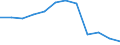 Unit of measure: Number / Severity (days lost): From 7 to 13 days / Part of body injured: Torso and organs, not further specified / Geopolitical entity (reporting): European Union - 15 countries (1995-2004) and Norway