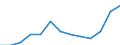 Unit of measure: Number / Severity (days lost): 4 days or over / Age class: Total / Statistical classification of economic activities in the European Community (NACE Rev. 1.1): Construction / Geopolitical entity (reporting): Denmark
