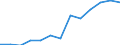 Unit of measure: Number / Severity (days lost): 4 days or over / Age class: Total / Statistical classification of economic activities in the European Community (NACE Rev. 1.1): Construction / Geopolitical entity (reporting): Ireland