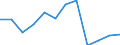 From 1 to 3 months / Construction / Number / European Union - 15 countries (1995-2004) and Norway